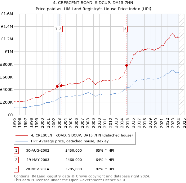 4, CRESCENT ROAD, SIDCUP, DA15 7HN: Price paid vs HM Land Registry's House Price Index