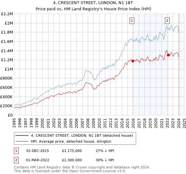 4, CRESCENT STREET, LONDON, N1 1BT: Price paid vs HM Land Registry's House Price Index