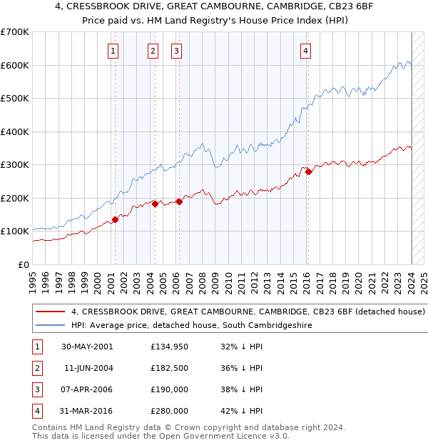 4, CRESSBROOK DRIVE, GREAT CAMBOURNE, CAMBRIDGE, CB23 6BF: Price paid vs HM Land Registry's House Price Index