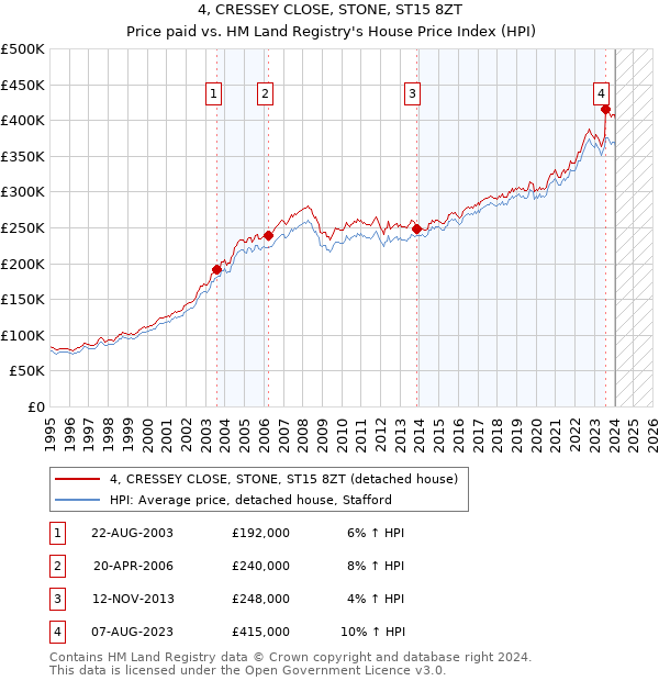 4, CRESSEY CLOSE, STONE, ST15 8ZT: Price paid vs HM Land Registry's House Price Index