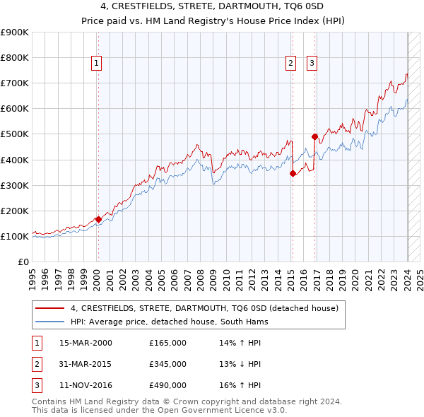4, CRESTFIELDS, STRETE, DARTMOUTH, TQ6 0SD: Price paid vs HM Land Registry's House Price Index