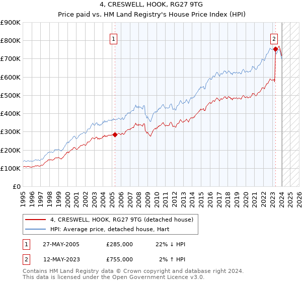4, CRESWELL, HOOK, RG27 9TG: Price paid vs HM Land Registry's House Price Index