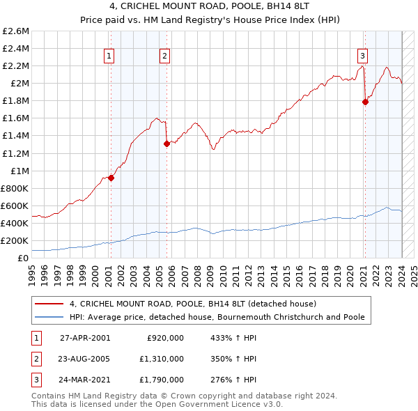 4, CRICHEL MOUNT ROAD, POOLE, BH14 8LT: Price paid vs HM Land Registry's House Price Index