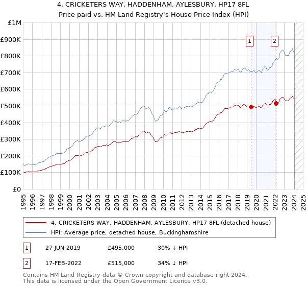 4, CRICKETERS WAY, HADDENHAM, AYLESBURY, HP17 8FL: Price paid vs HM Land Registry's House Price Index