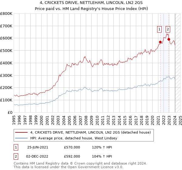 4, CRICKETS DRIVE, NETTLEHAM, LINCOLN, LN2 2GS: Price paid vs HM Land Registry's House Price Index