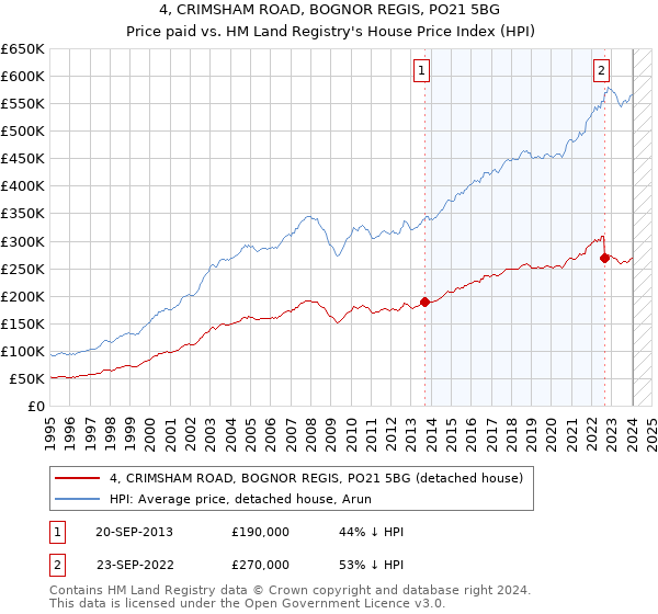 4, CRIMSHAM ROAD, BOGNOR REGIS, PO21 5BG: Price paid vs HM Land Registry's House Price Index