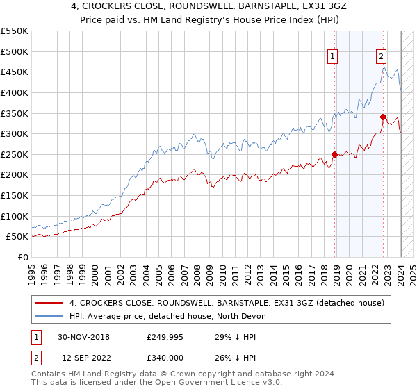 4, CROCKERS CLOSE, ROUNDSWELL, BARNSTAPLE, EX31 3GZ: Price paid vs HM Land Registry's House Price Index