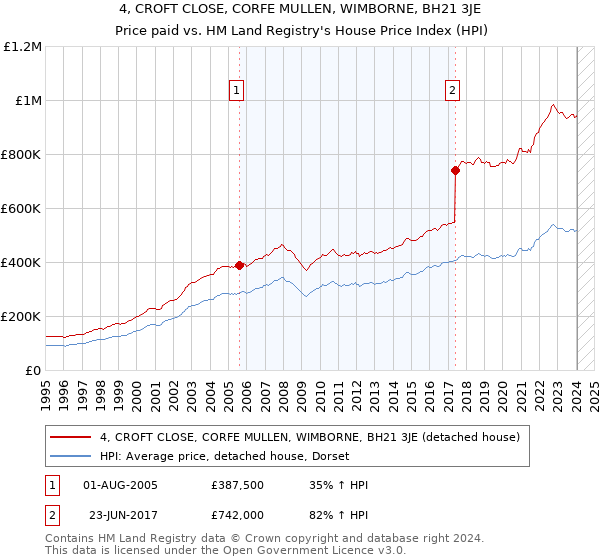 4, CROFT CLOSE, CORFE MULLEN, WIMBORNE, BH21 3JE: Price paid vs HM Land Registry's House Price Index