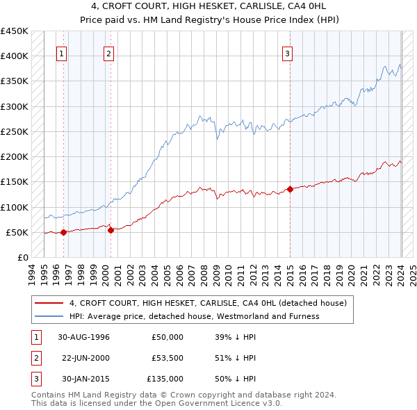 4, CROFT COURT, HIGH HESKET, CARLISLE, CA4 0HL: Price paid vs HM Land Registry's House Price Index