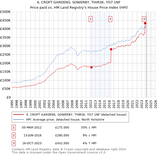 4, CROFT GARDENS, SOWERBY, THIRSK, YO7 1NF: Price paid vs HM Land Registry's House Price Index