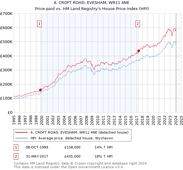 4, CROFT ROAD, EVESHAM, WR11 4NE: Price paid vs HM Land Registry's House Price Index