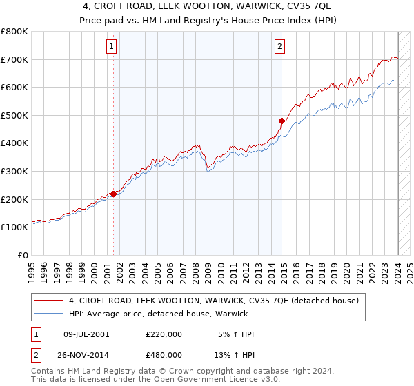 4, CROFT ROAD, LEEK WOOTTON, WARWICK, CV35 7QE: Price paid vs HM Land Registry's House Price Index