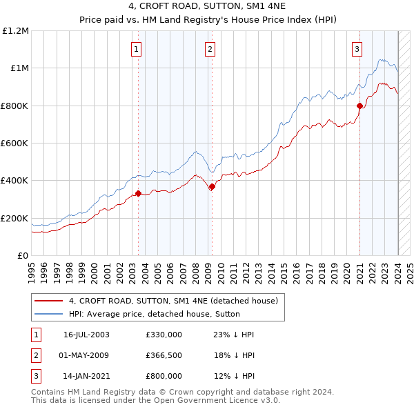 4, CROFT ROAD, SUTTON, SM1 4NE: Price paid vs HM Land Registry's House Price Index