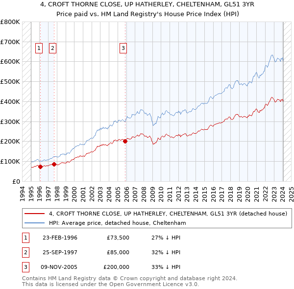 4, CROFT THORNE CLOSE, UP HATHERLEY, CHELTENHAM, GL51 3YR: Price paid vs HM Land Registry's House Price Index