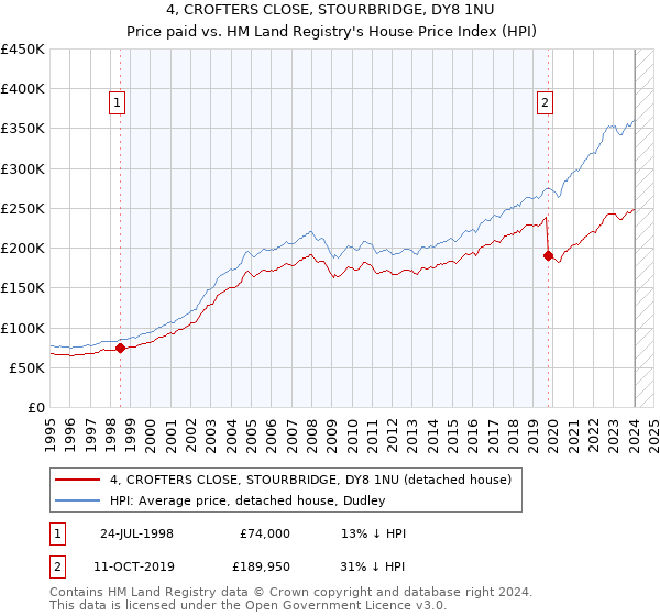 4, CROFTERS CLOSE, STOURBRIDGE, DY8 1NU: Price paid vs HM Land Registry's House Price Index