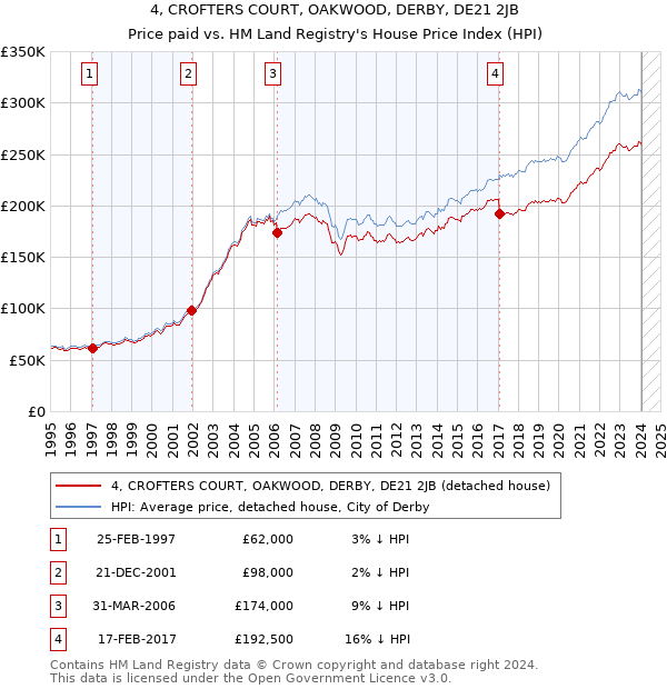 4, CROFTERS COURT, OAKWOOD, DERBY, DE21 2JB: Price paid vs HM Land Registry's House Price Index