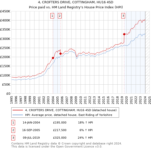 4, CROFTERS DRIVE, COTTINGHAM, HU16 4SD: Price paid vs HM Land Registry's House Price Index