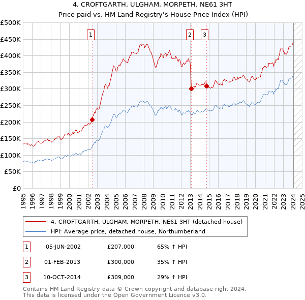 4, CROFTGARTH, ULGHAM, MORPETH, NE61 3HT: Price paid vs HM Land Registry's House Price Index