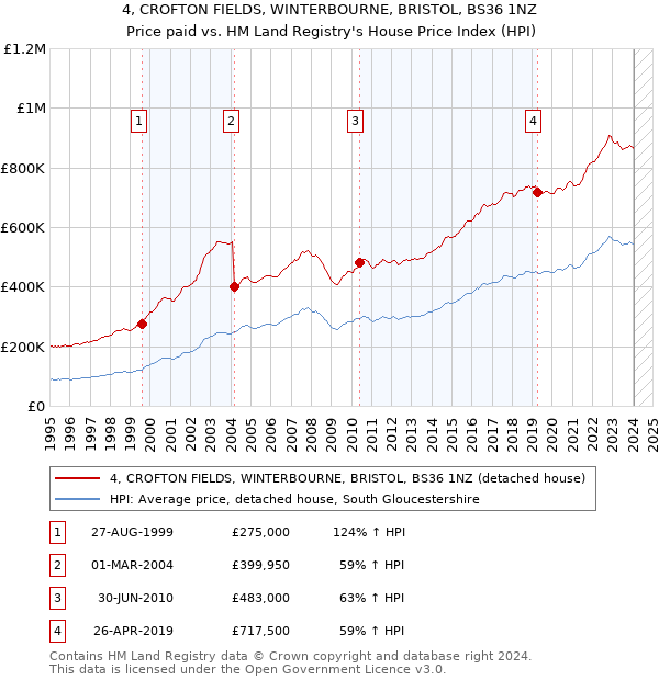 4, CROFTON FIELDS, WINTERBOURNE, BRISTOL, BS36 1NZ: Price paid vs HM Land Registry's House Price Index