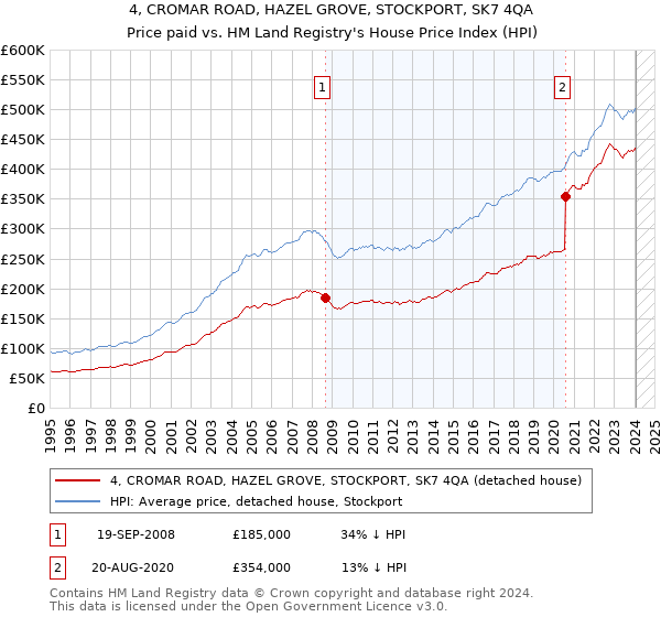 4, CROMAR ROAD, HAZEL GROVE, STOCKPORT, SK7 4QA: Price paid vs HM Land Registry's House Price Index