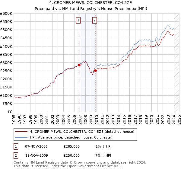 4, CROMER MEWS, COLCHESTER, CO4 5ZE: Price paid vs HM Land Registry's House Price Index