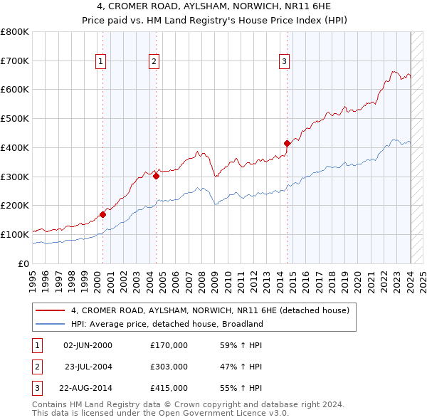 4, CROMER ROAD, AYLSHAM, NORWICH, NR11 6HE: Price paid vs HM Land Registry's House Price Index