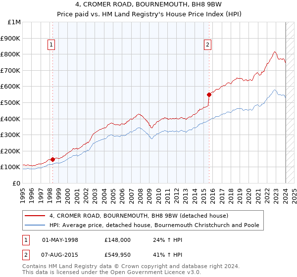 4, CROMER ROAD, BOURNEMOUTH, BH8 9BW: Price paid vs HM Land Registry's House Price Index