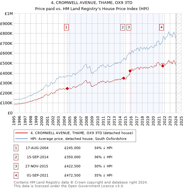 4, CROMWELL AVENUE, THAME, OX9 3TD: Price paid vs HM Land Registry's House Price Index