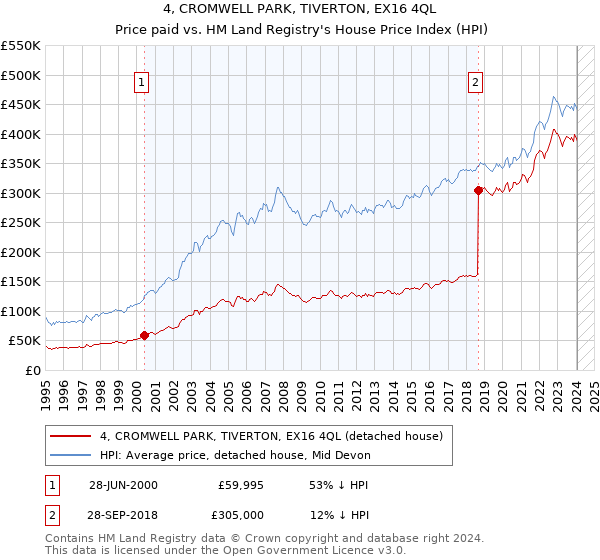 4, CROMWELL PARK, TIVERTON, EX16 4QL: Price paid vs HM Land Registry's House Price Index
