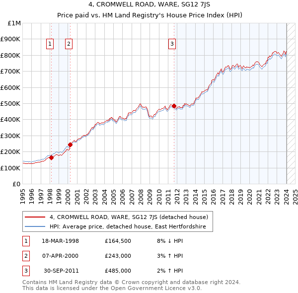 4, CROMWELL ROAD, WARE, SG12 7JS: Price paid vs HM Land Registry's House Price Index