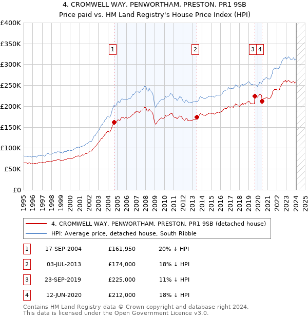 4, CROMWELL WAY, PENWORTHAM, PRESTON, PR1 9SB: Price paid vs HM Land Registry's House Price Index