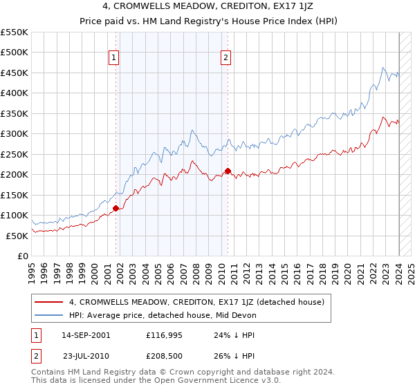 4, CROMWELLS MEADOW, CREDITON, EX17 1JZ: Price paid vs HM Land Registry's House Price Index
