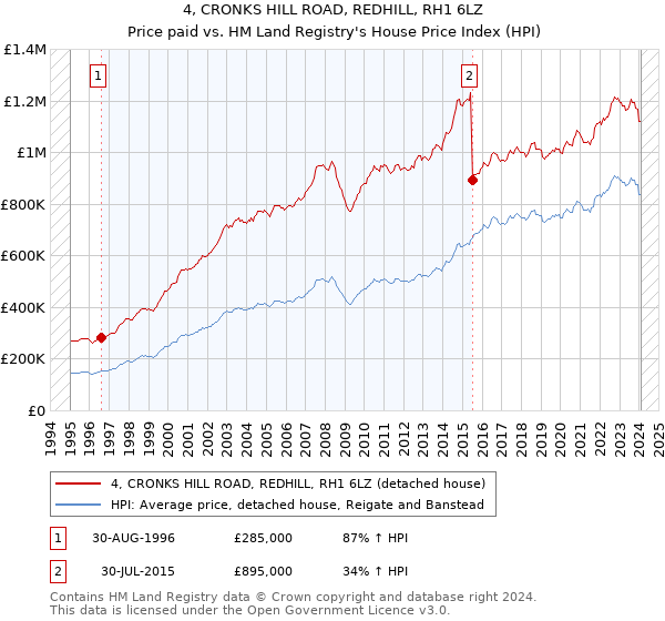4, CRONKS HILL ROAD, REDHILL, RH1 6LZ: Price paid vs HM Land Registry's House Price Index