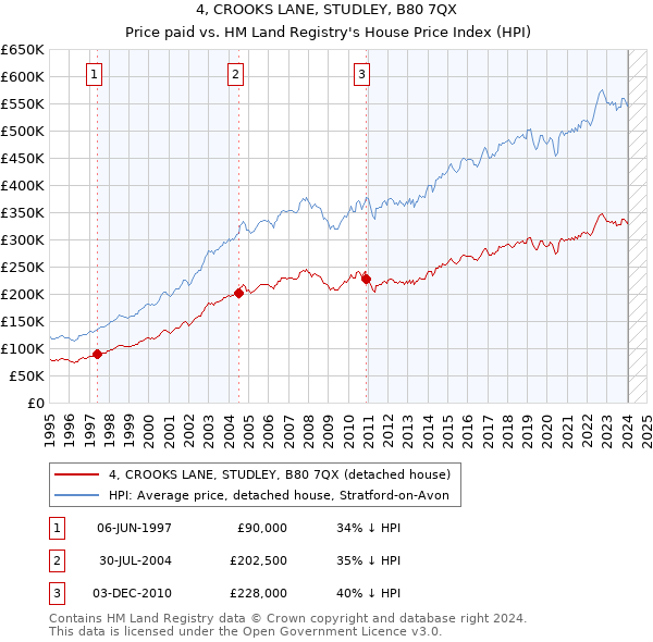 4, CROOKS LANE, STUDLEY, B80 7QX: Price paid vs HM Land Registry's House Price Index