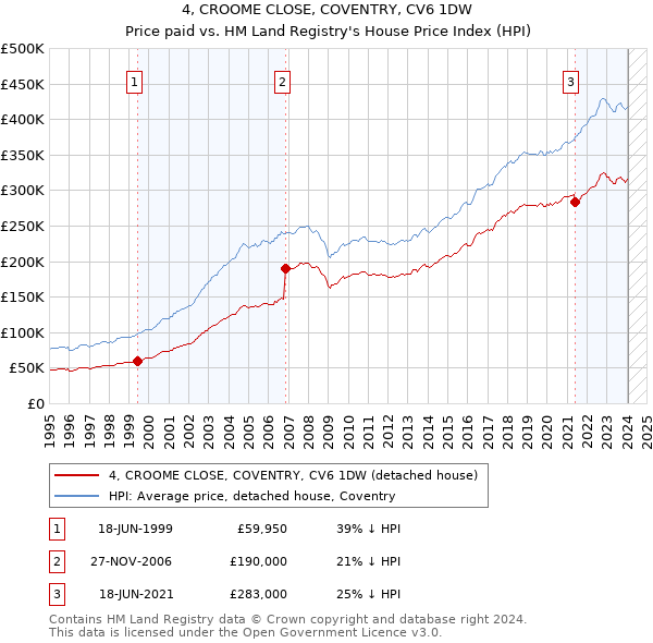 4, CROOME CLOSE, COVENTRY, CV6 1DW: Price paid vs HM Land Registry's House Price Index