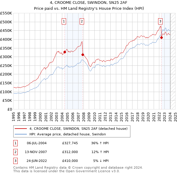 4, CROOME CLOSE, SWINDON, SN25 2AF: Price paid vs HM Land Registry's House Price Index
