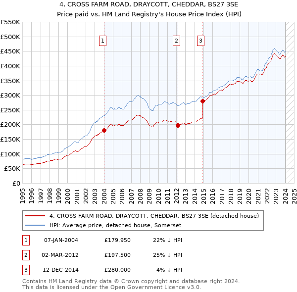 4, CROSS FARM ROAD, DRAYCOTT, CHEDDAR, BS27 3SE: Price paid vs HM Land Registry's House Price Index