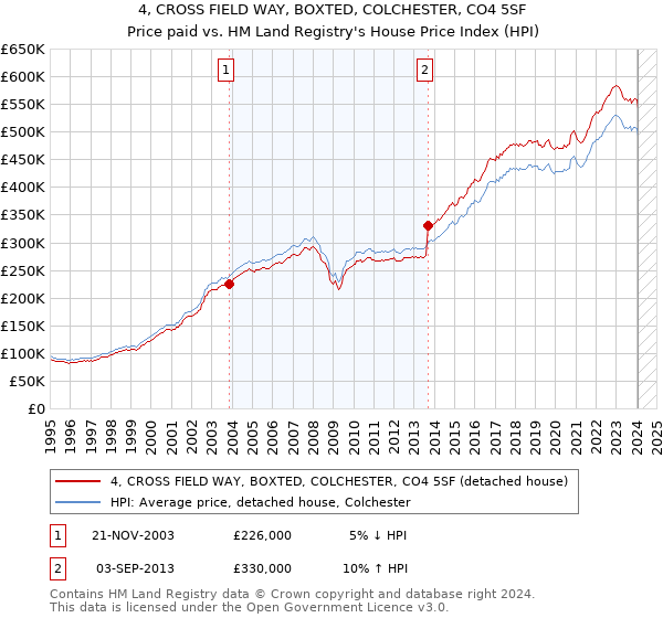 4, CROSS FIELD WAY, BOXTED, COLCHESTER, CO4 5SF: Price paid vs HM Land Registry's House Price Index