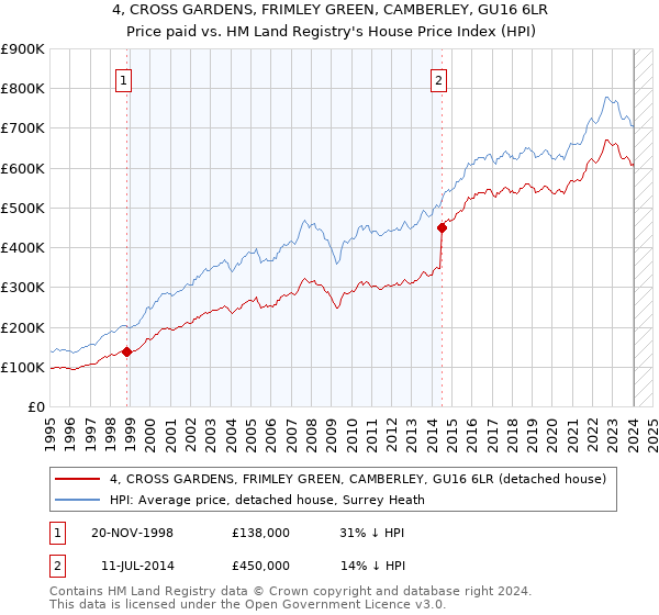 4, CROSS GARDENS, FRIMLEY GREEN, CAMBERLEY, GU16 6LR: Price paid vs HM Land Registry's House Price Index