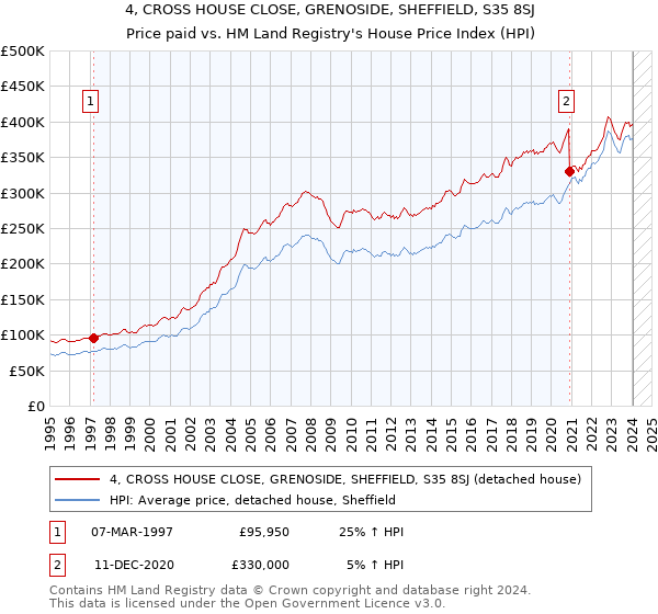 4, CROSS HOUSE CLOSE, GRENOSIDE, SHEFFIELD, S35 8SJ: Price paid vs HM Land Registry's House Price Index