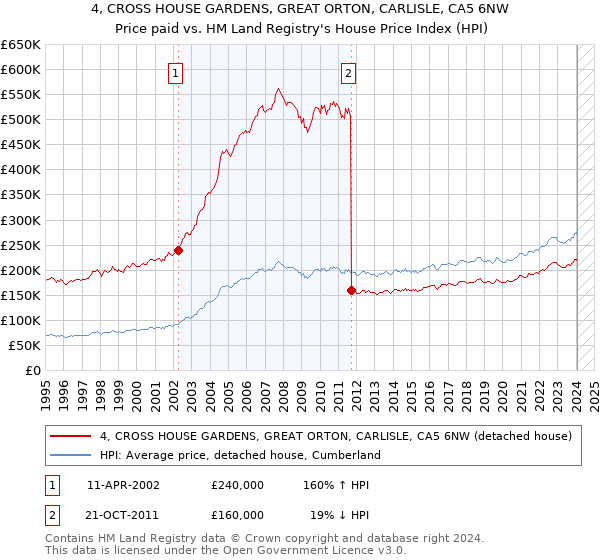 4, CROSS HOUSE GARDENS, GREAT ORTON, CARLISLE, CA5 6NW: Price paid vs HM Land Registry's House Price Index