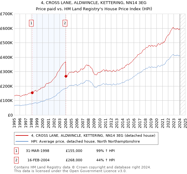 4, CROSS LANE, ALDWINCLE, KETTERING, NN14 3EG: Price paid vs HM Land Registry's House Price Index