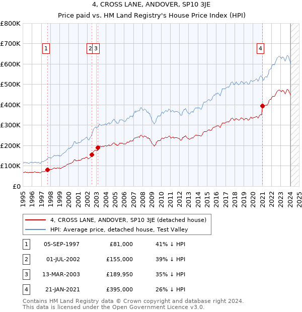 4, CROSS LANE, ANDOVER, SP10 3JE: Price paid vs HM Land Registry's House Price Index