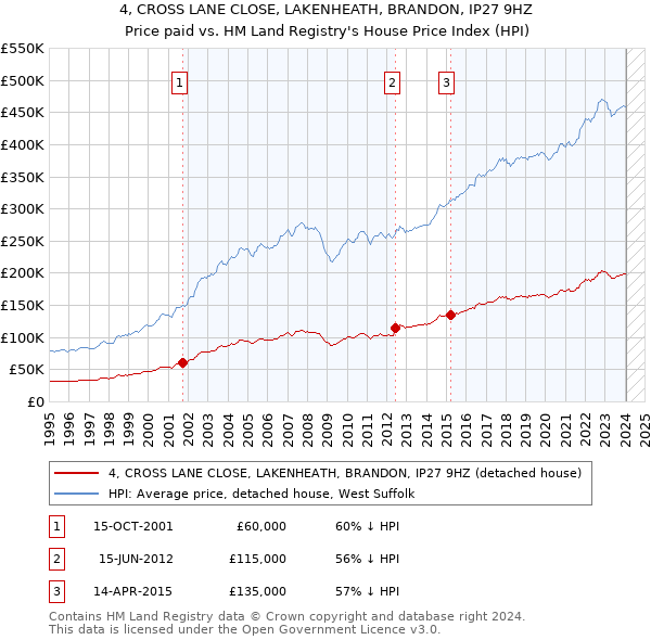 4, CROSS LANE CLOSE, LAKENHEATH, BRANDON, IP27 9HZ: Price paid vs HM Land Registry's House Price Index