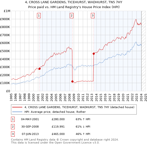 4, CROSS LANE GARDENS, TICEHURST, WADHURST, TN5 7HY: Price paid vs HM Land Registry's House Price Index