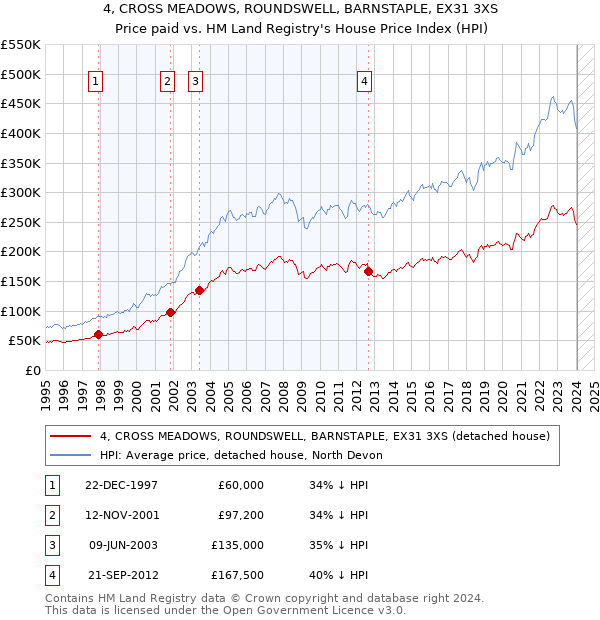 4, CROSS MEADOWS, ROUNDSWELL, BARNSTAPLE, EX31 3XS: Price paid vs HM Land Registry's House Price Index