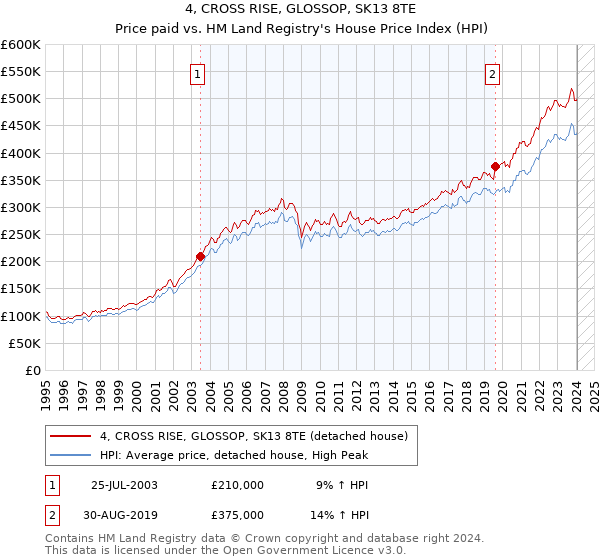 4, CROSS RISE, GLOSSOP, SK13 8TE: Price paid vs HM Land Registry's House Price Index