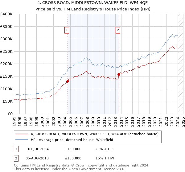 4, CROSS ROAD, MIDDLESTOWN, WAKEFIELD, WF4 4QE: Price paid vs HM Land Registry's House Price Index