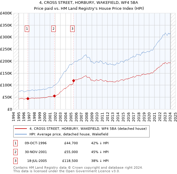 4, CROSS STREET, HORBURY, WAKEFIELD, WF4 5BA: Price paid vs HM Land Registry's House Price Index