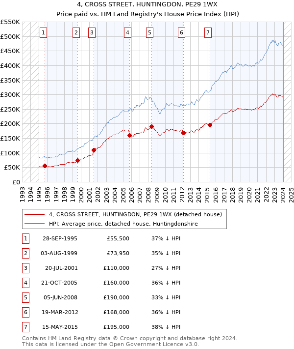 4, CROSS STREET, HUNTINGDON, PE29 1WX: Price paid vs HM Land Registry's House Price Index